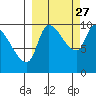 Marmot Bay tide chart for Friday, September 27, 2024