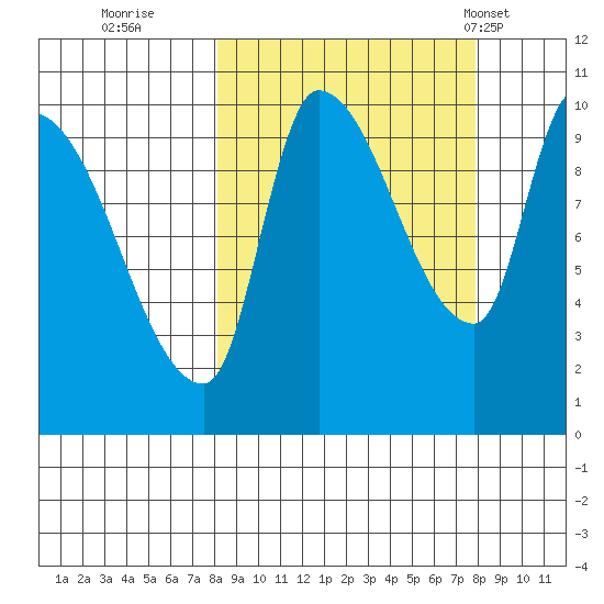 Marmot Bay tide chart for Saturday, September 28, 2024