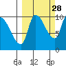 Marmot Bay tide chart for Saturday, September 28, 2024