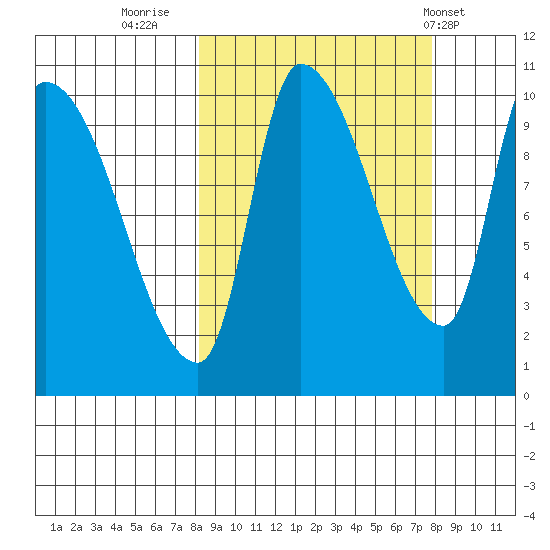 Marmot Bay tide chart for Sunday, September 29, 2024