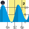 Marmot Bay tide chart for Monday, September 2, 2024