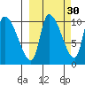 Marmot Bay tide chart for Monday, September 30, 2024