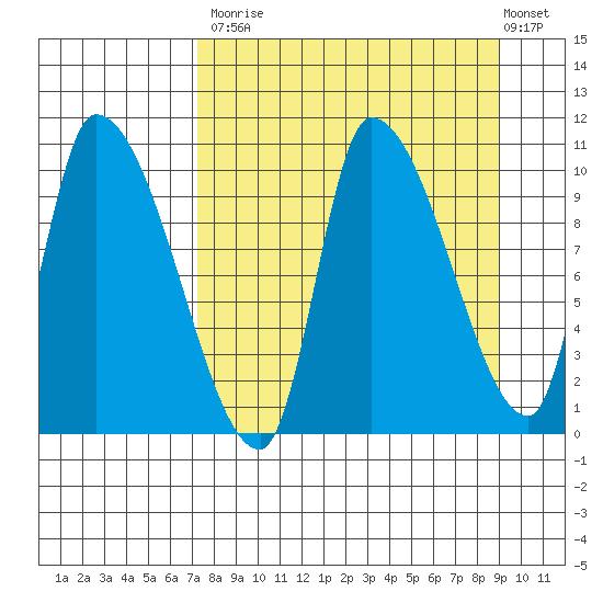 Marmot Bay tide chart for Tuesday, September 3, 2024