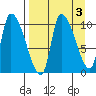 Marmot Bay tide chart for Tuesday, September 3, 2024