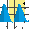 Marmot Bay tide chart for Wednesday, September 4, 2024