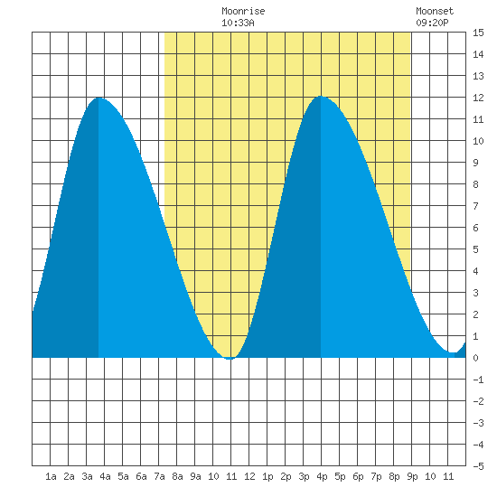 Marmot Bay tide chart for Thursday, September 5, 2024