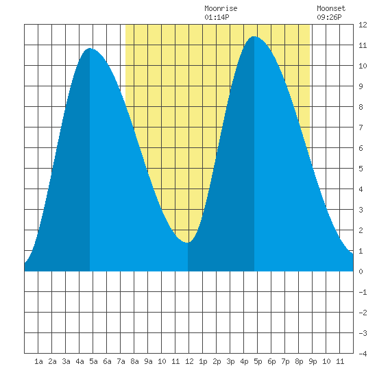 Marmot Bay tide chart for Saturday, September 7, 2024