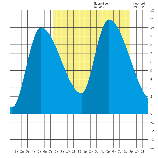 Marmot Bay tide chart for Sunday, September 8, 2024
