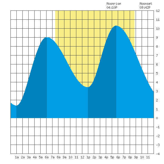 Marmot Bay tide chart for Monday, September 9, 2024