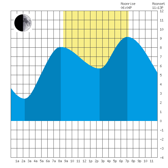 Marmot Bay tide chart for Thursday, October 10, 2024