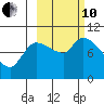Marmot Bay tide chart for Thursday, October 10, 2024