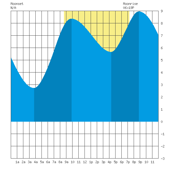 Marmot Bay tide chart for Friday, October 11, 2024