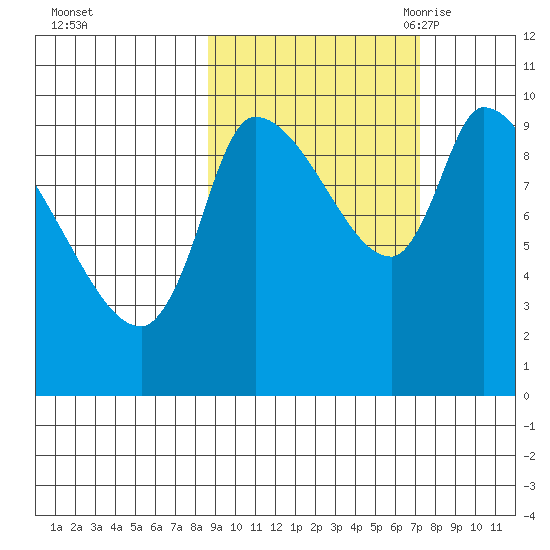 Marmot Bay tide chart for Saturday, October 12, 2024