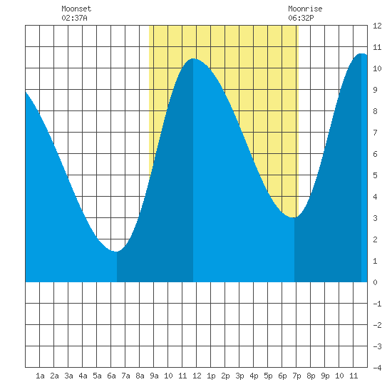Marmot Bay tide chart for Sunday, October 13, 2024