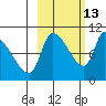 Marmot Bay tide chart for Sunday, October 13, 2024