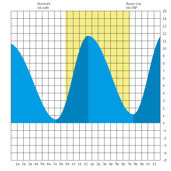 Marmot Bay tide chart for Monday, October 14, 2024