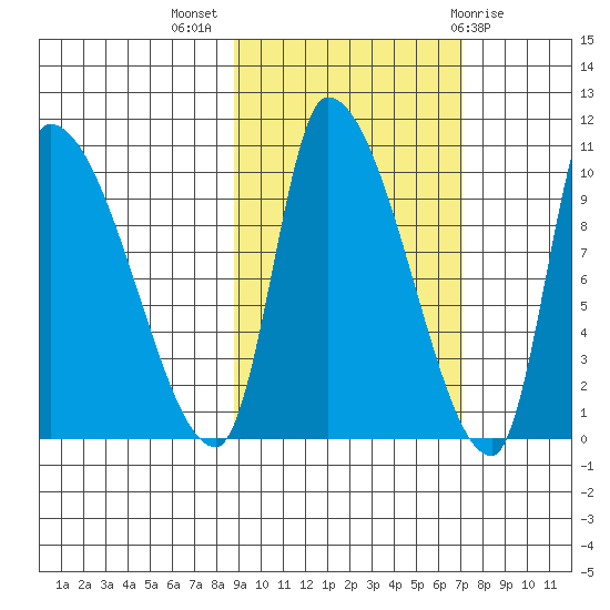 Marmot Bay tide chart for Tuesday, October 15, 2024