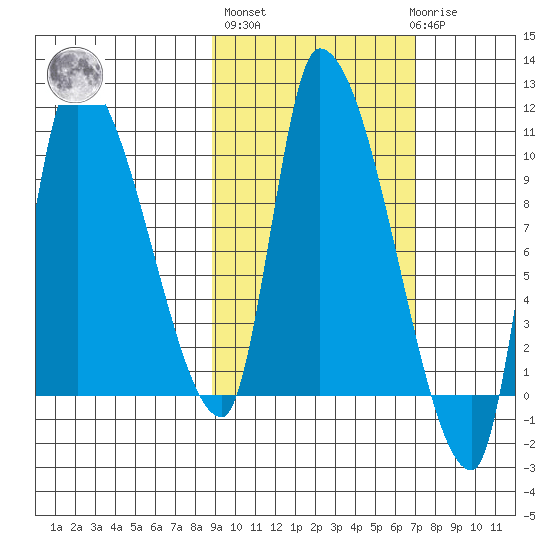 Marmot Bay tide chart for Thursday, October 17, 2024