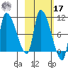 Marmot Bay tide chart for Thursday, October 17, 2024