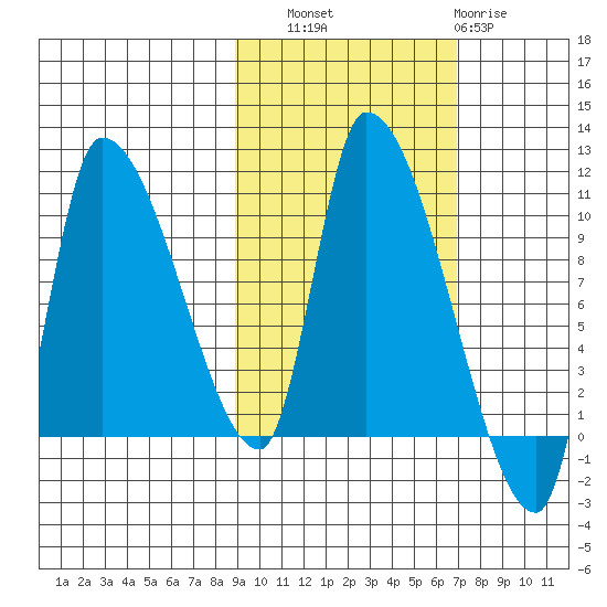 Marmot Bay tide chart for Friday, October 18, 2024