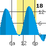 Marmot Bay tide chart for Friday, October 18, 2024