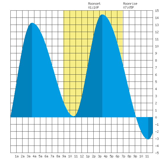 Marmot Bay tide chart for Saturday, October 19, 2024