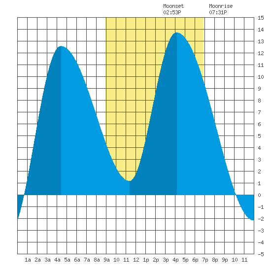 Marmot Bay tide chart for Sunday, October 20, 2024