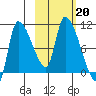Marmot Bay tide chart for Sunday, October 20, 2024