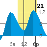 Marmot Bay tide chart for Monday, October 21, 2024