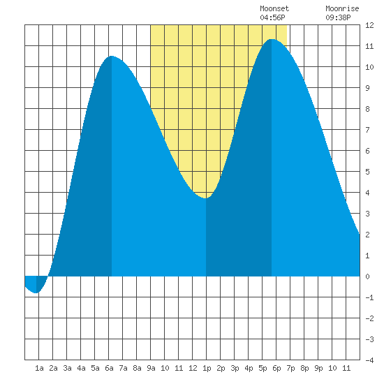 Marmot Bay tide chart for Tuesday, October 22, 2024