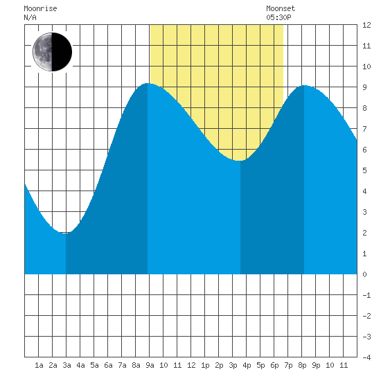 Marmot Bay tide chart for Thursday, October 24, 2024