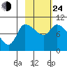 Marmot Bay tide chart for Thursday, October 24, 2024
