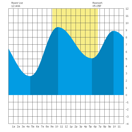 Marmot Bay tide chart for Friday, October 25, 2024