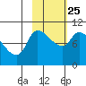 Marmot Bay tide chart for Friday, October 25, 2024