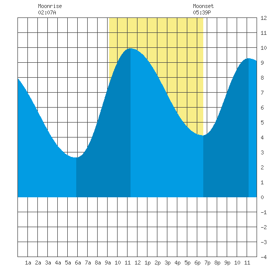 Marmot Bay tide chart for Saturday, October 26, 2024