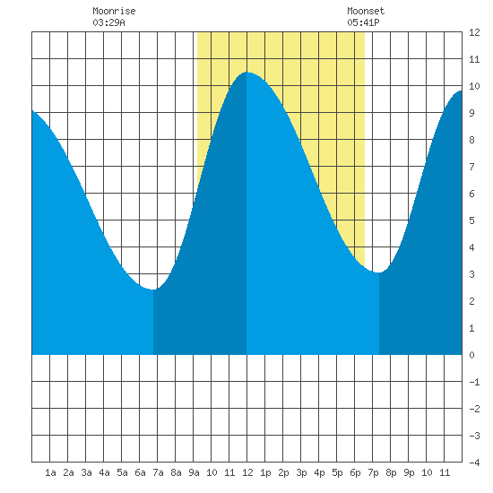 Marmot Bay tide chart for Sunday, October 27, 2024
