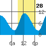 Marmot Bay tide chart for Monday, October 28, 2024