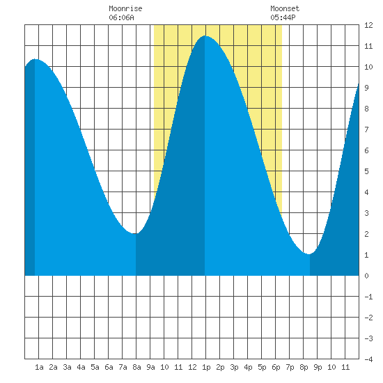 Marmot Bay tide chart for Tuesday, October 29, 2024