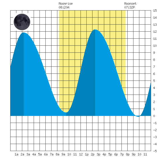 Marmot Bay tide chart for Wednesday, October 2, 2024
