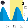 Marmot Bay tide chart for Wednesday, October 2, 2024