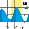 Marmot Bay tide chart for Wednesday, October 30, 2024