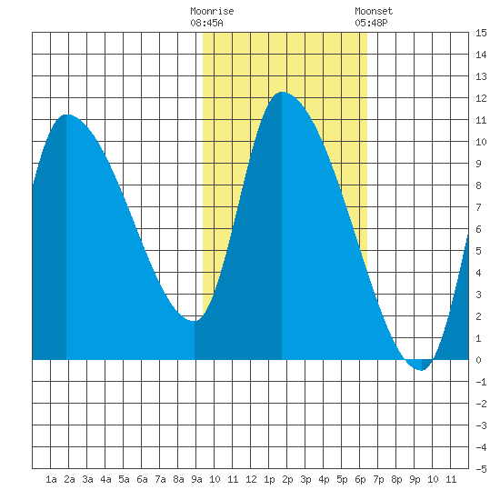Marmot Bay tide chart for Thursday, October 31, 2024
