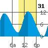 Marmot Bay tide chart for Thursday, October 31, 2024