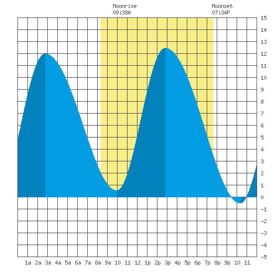Marmot Bay tide chart for Thursday, October 3, 2024