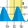 Marmot Bay tide chart for Thursday, October 3, 2024