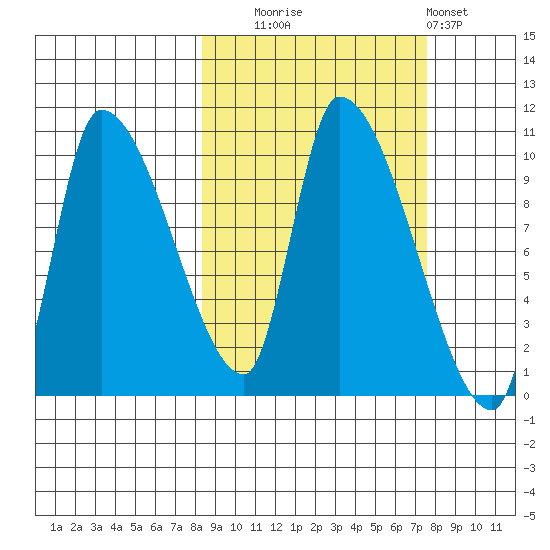 Marmot Bay tide chart for Friday, October 4, 2024