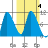 Marmot Bay tide chart for Friday, October 4, 2024