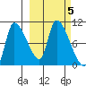 Marmot Bay tide chart for Saturday, October 5, 2024
