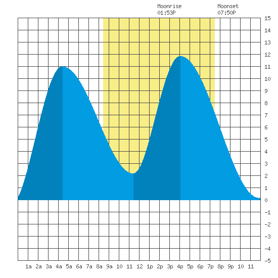 Marmot Bay tide chart for Sunday, October 6, 2024