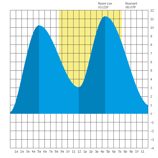Marmot Bay tide chart for Monday, October 7, 2024